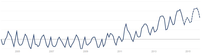 Trend (mit Prognose) für die Entfernung unerwünschter Haare laut Google